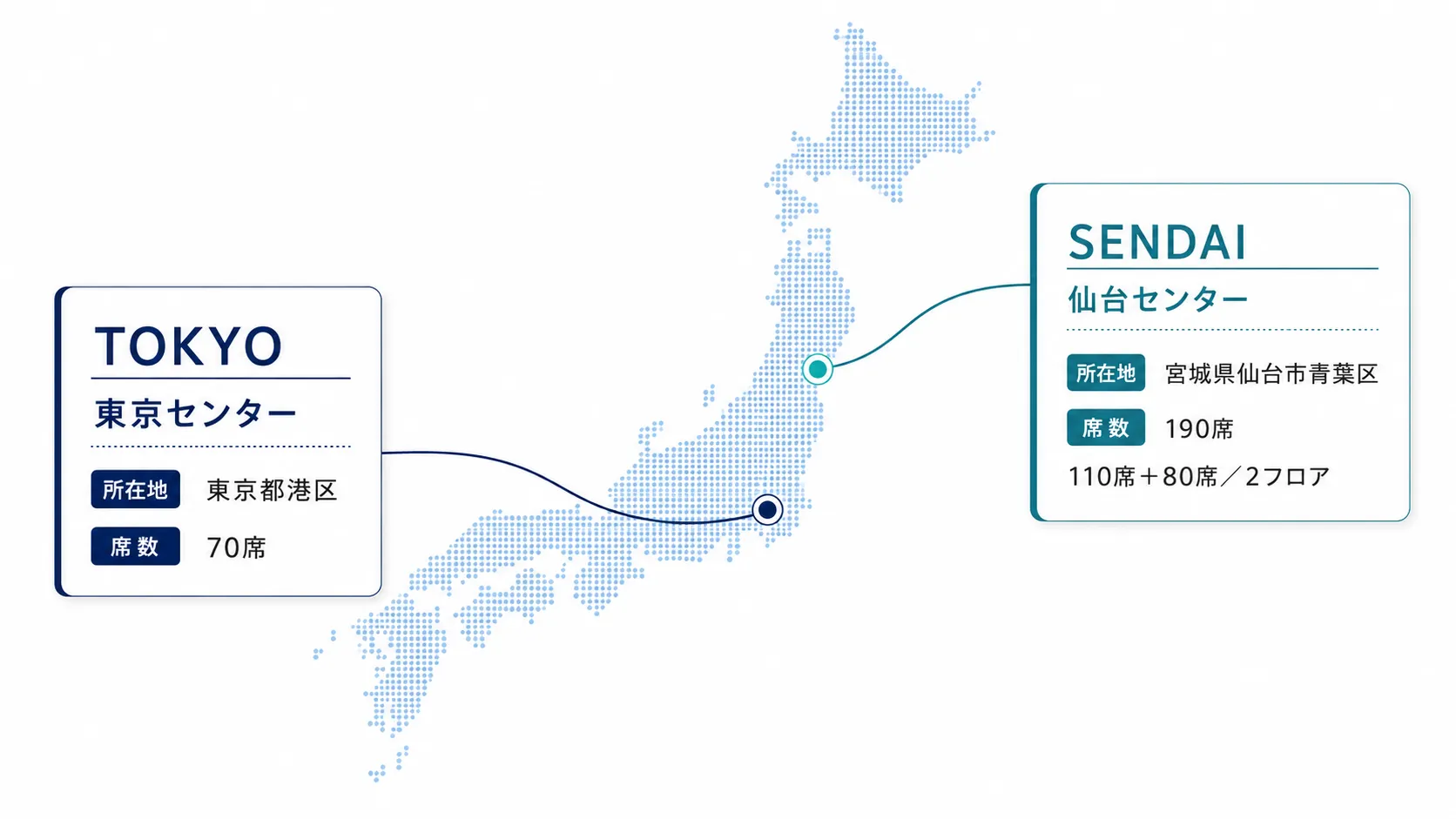 日本地図上に東京センターと仙台センターの所在地・席数を示したマップ。東京センター：東京都港区、70席。仙台センター：宮城県仙台市青葉区、190席（110席＋80席／2フロア）。