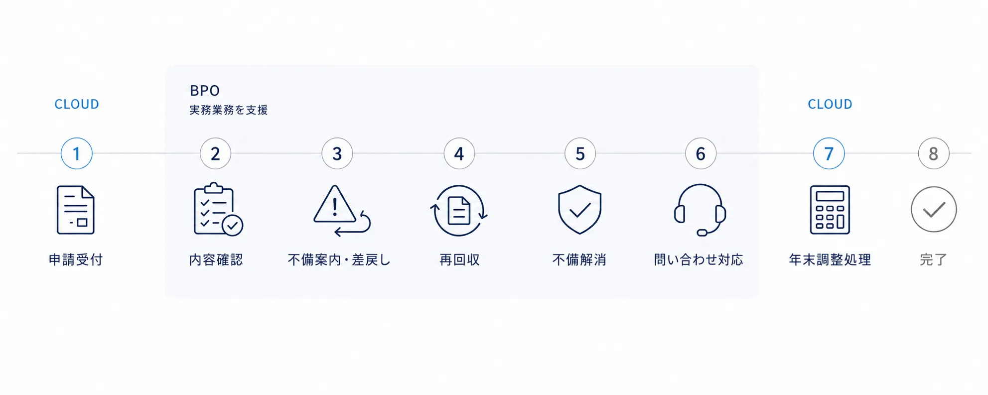 年末調整アウトソーシングの業務フロー。申請受付から内容確認、不備案内・差戻し、再回収、不備解消、問い合わせ対応、年末調整処理、完了までの流れ