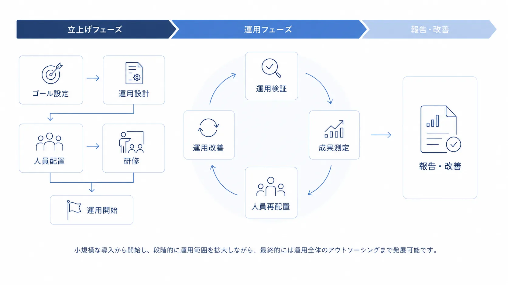 立上げフェーズから運用改善サイクル、報告・改善までのオンサイト運営フロー