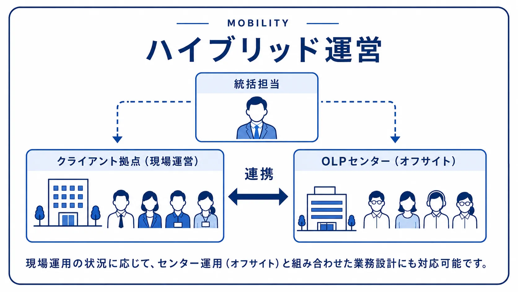ハイブリッド運営。クライアント拠点とOLPセンターが連携して運営するモデル
