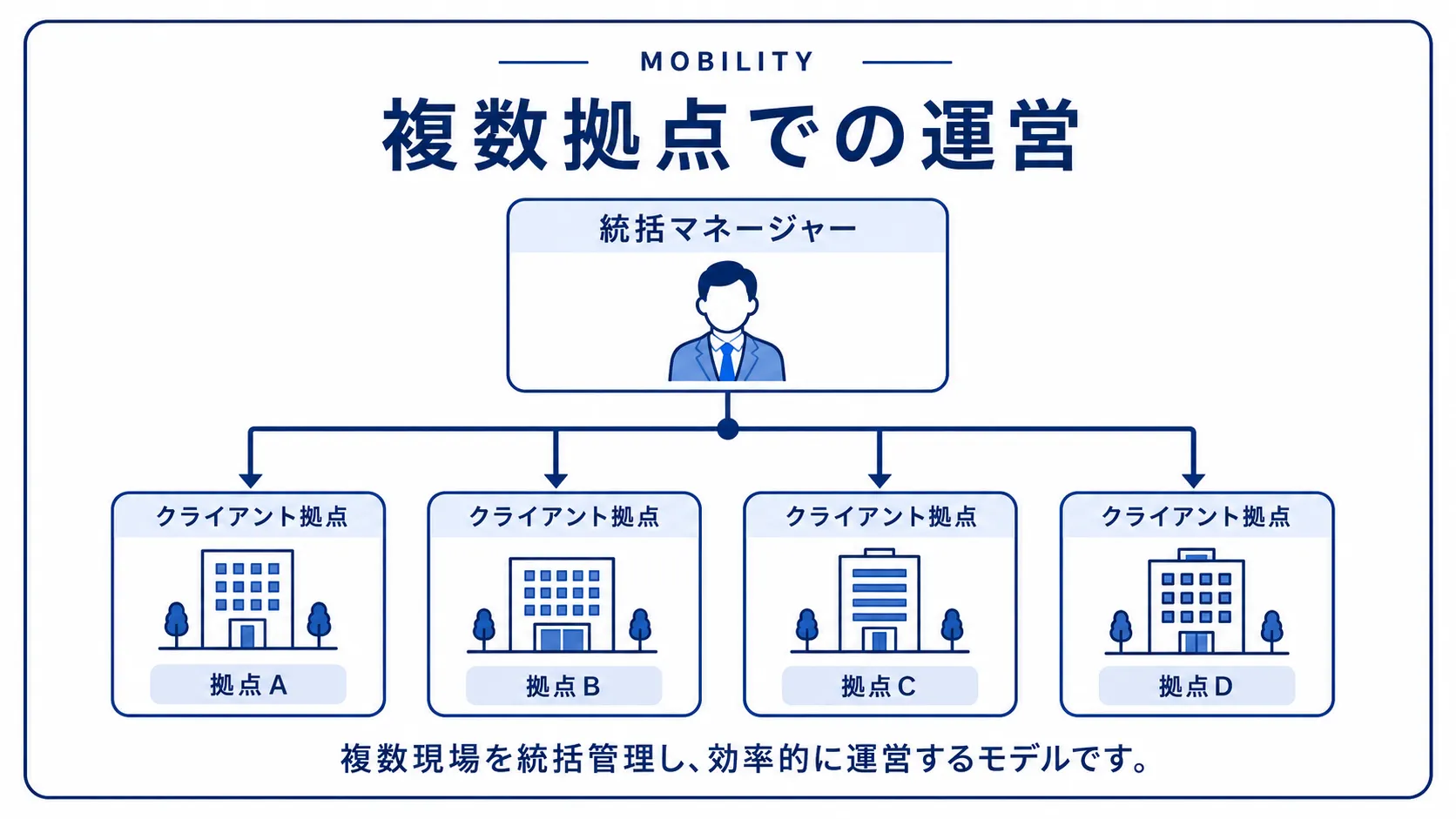 複数拠点での運営。統括マネージャーが複数のクライアント拠点を一括管理するモデル