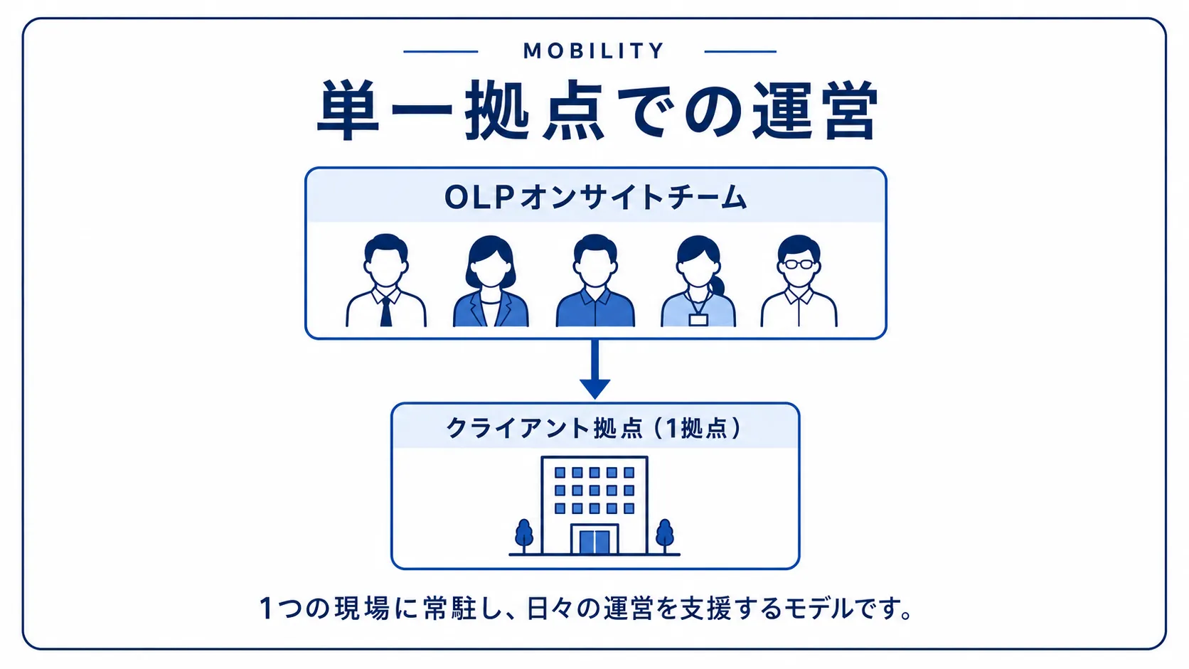 単一拠点での運営。OLPオンサイトチームが1つのクライアント拠点に常駐して運営を支援するモデル